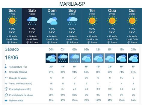 previsão do tempo marília|Previsão do tempo para os próximos 15 dias em Marília.